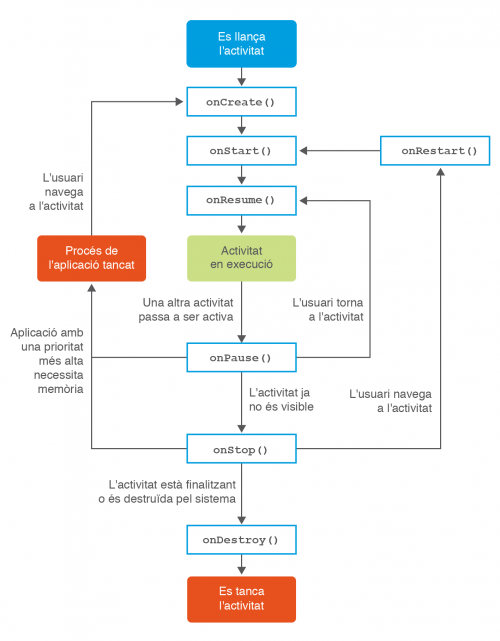 Cicle de vida d'una Android Activity. Font: apunts IOC. 