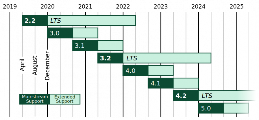django-release-roadmap.png