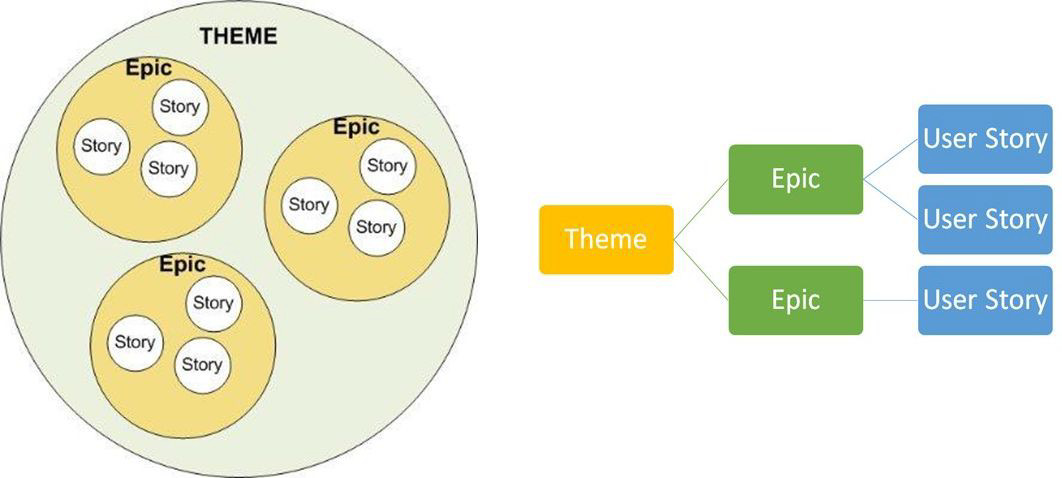 scrum:theme-epic-userstory.png