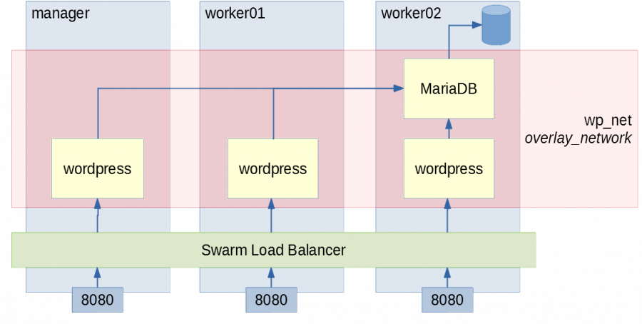 wordpress_swarm.png